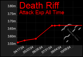 Total Graph of Death Riff