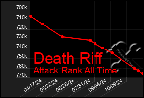 Total Graph of Death Riff