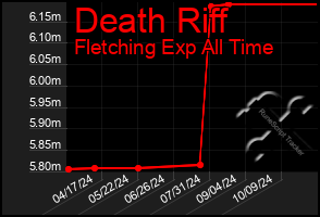 Total Graph of Death Riff