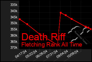Total Graph of Death Riff