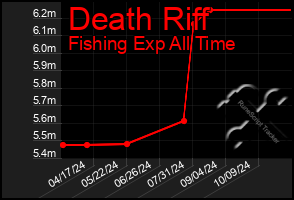 Total Graph of Death Riff