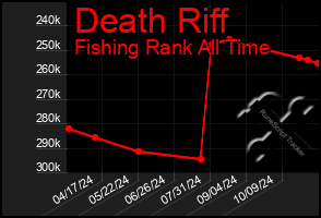 Total Graph of Death Riff