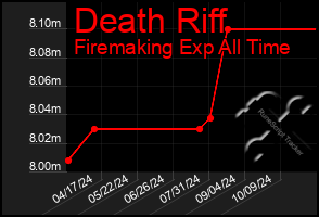 Total Graph of Death Riff