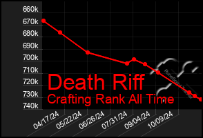 Total Graph of Death Riff