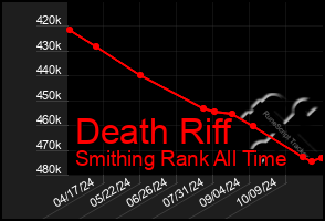 Total Graph of Death Riff