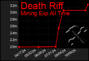 Total Graph of Death Riff