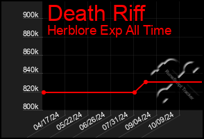 Total Graph of Death Riff