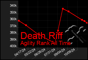 Total Graph of Death Riff