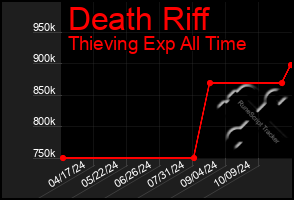 Total Graph of Death Riff