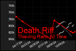 Total Graph of Death Riff