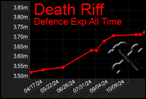 Total Graph of Death Riff