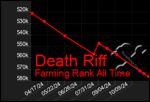 Total Graph of Death Riff