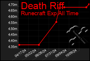 Total Graph of Death Riff