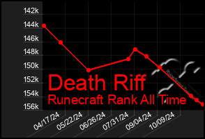 Total Graph of Death Riff