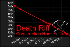 Total Graph of Death Riff