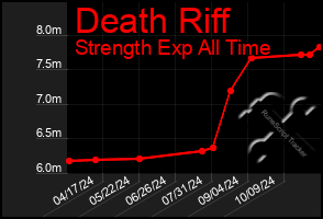 Total Graph of Death Riff