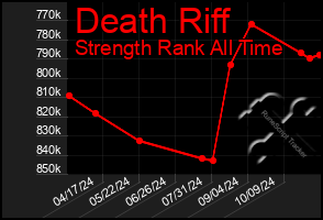 Total Graph of Death Riff