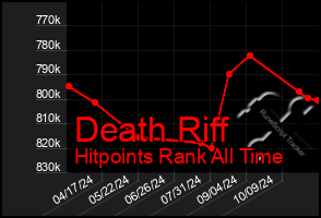 Total Graph of Death Riff