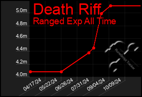 Total Graph of Death Riff