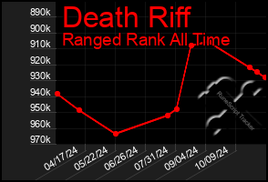 Total Graph of Death Riff