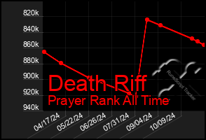 Total Graph of Death Riff