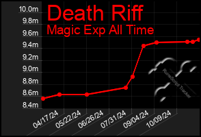 Total Graph of Death Riff