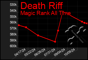 Total Graph of Death Riff