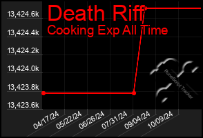 Total Graph of Death Riff