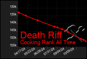 Total Graph of Death Riff