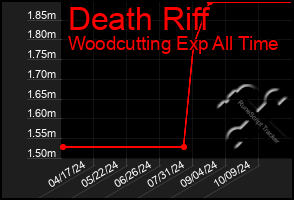 Total Graph of Death Riff