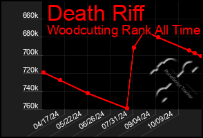 Total Graph of Death Riff