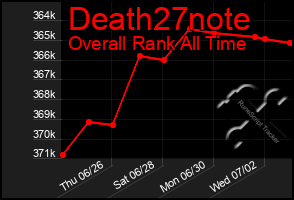 Total Graph of Death27note