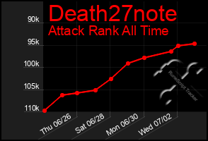 Total Graph of Death27note