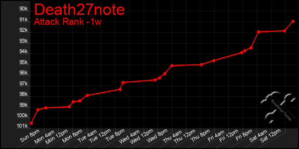 Last 7 Days Graph of Death27note