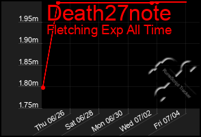 Total Graph of Death27note