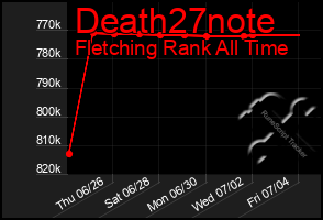 Total Graph of Death27note