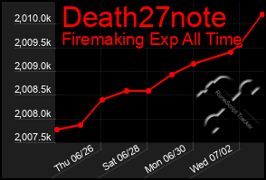Total Graph of Death27note