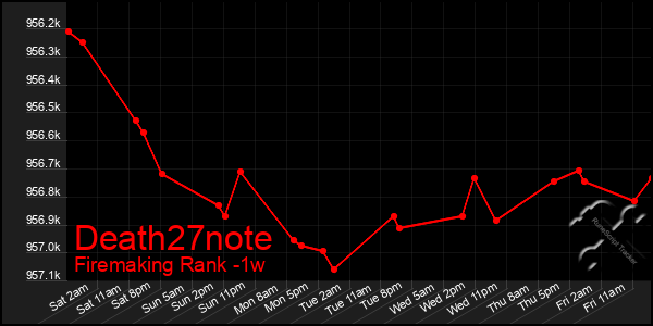 Last 7 Days Graph of Death27note