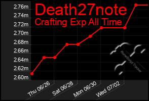 Total Graph of Death27note