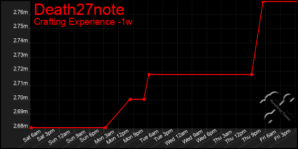 Last 7 Days Graph of Death27note