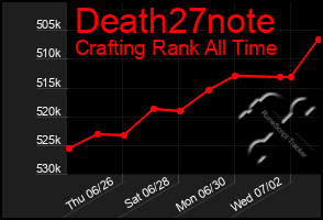 Total Graph of Death27note