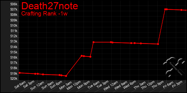 Last 7 Days Graph of Death27note