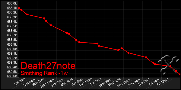 Last 7 Days Graph of Death27note