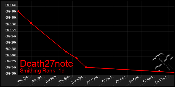 Last 24 Hours Graph of Death27note