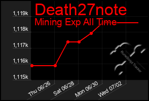 Total Graph of Death27note