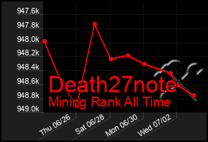 Total Graph of Death27note