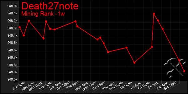 Last 7 Days Graph of Death27note
