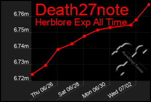 Total Graph of Death27note