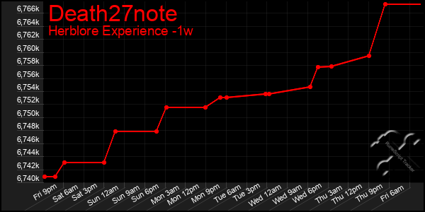 Last 7 Days Graph of Death27note