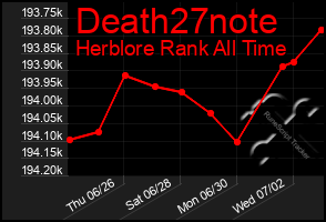 Total Graph of Death27note